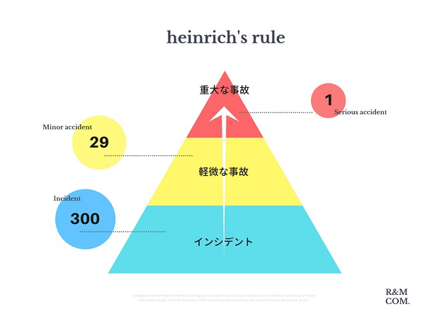 ハインリッヒの法則