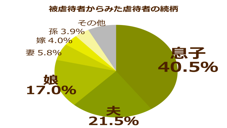 グラフ